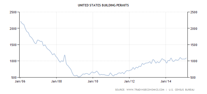 Chart of building permits