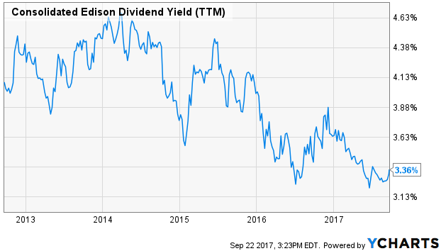 Consolidated Edison Dividend Yield (TTM)
