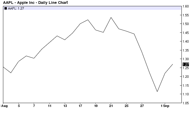 Apple Ic. Daily Line Chart 1998