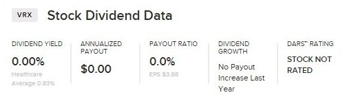 VRX Stock Dividend Data
