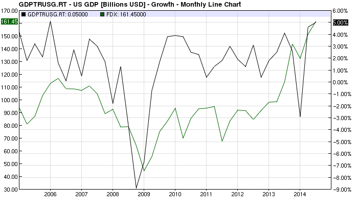 FDX vs US GDP chart