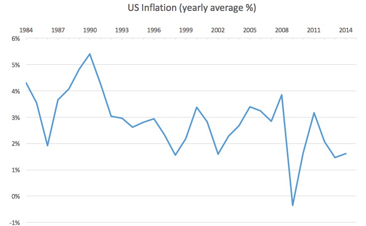 US inflation year avg