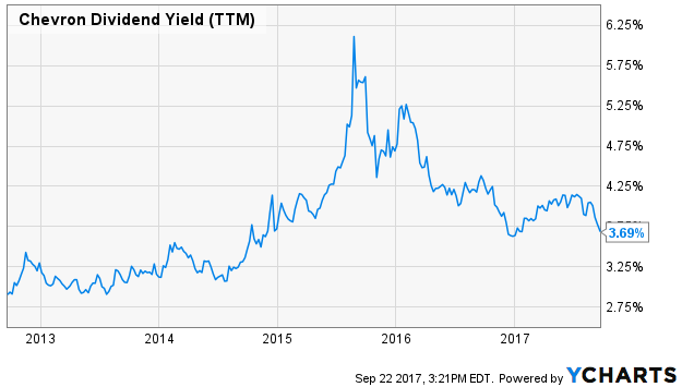 Chevron Dividend Yield (TTM)