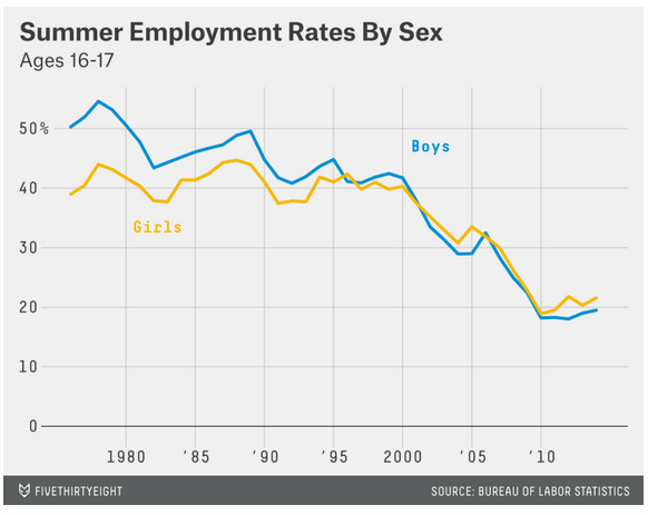 Summer employment rates by sex.