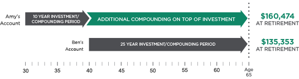 The power of compounding returns chart