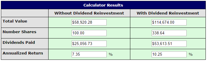 the power if reinvesting dividends