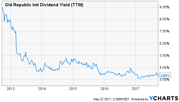 Old Republic Intl Dividend Yield (TTM)