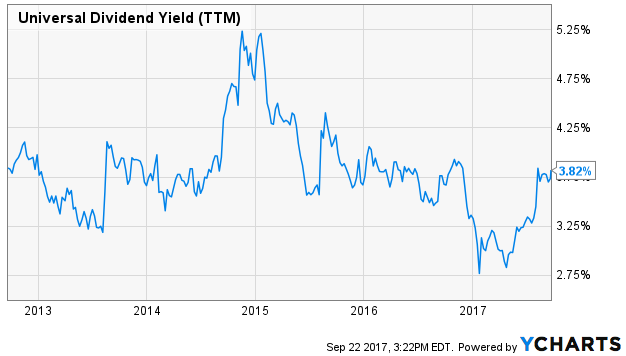 Universal Dividend Yield (TTM)
