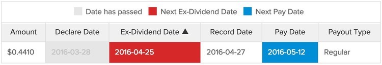 put option and the ex-dividend date