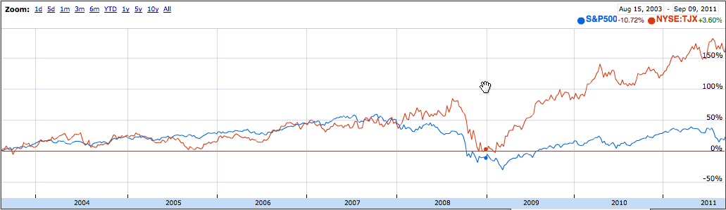 TJX Companies comparison with S&P 500