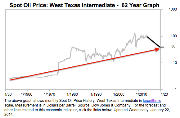 62 year chart of spot oil price