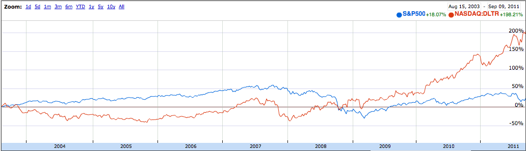 Dollar Tree Comparison with S&P 500