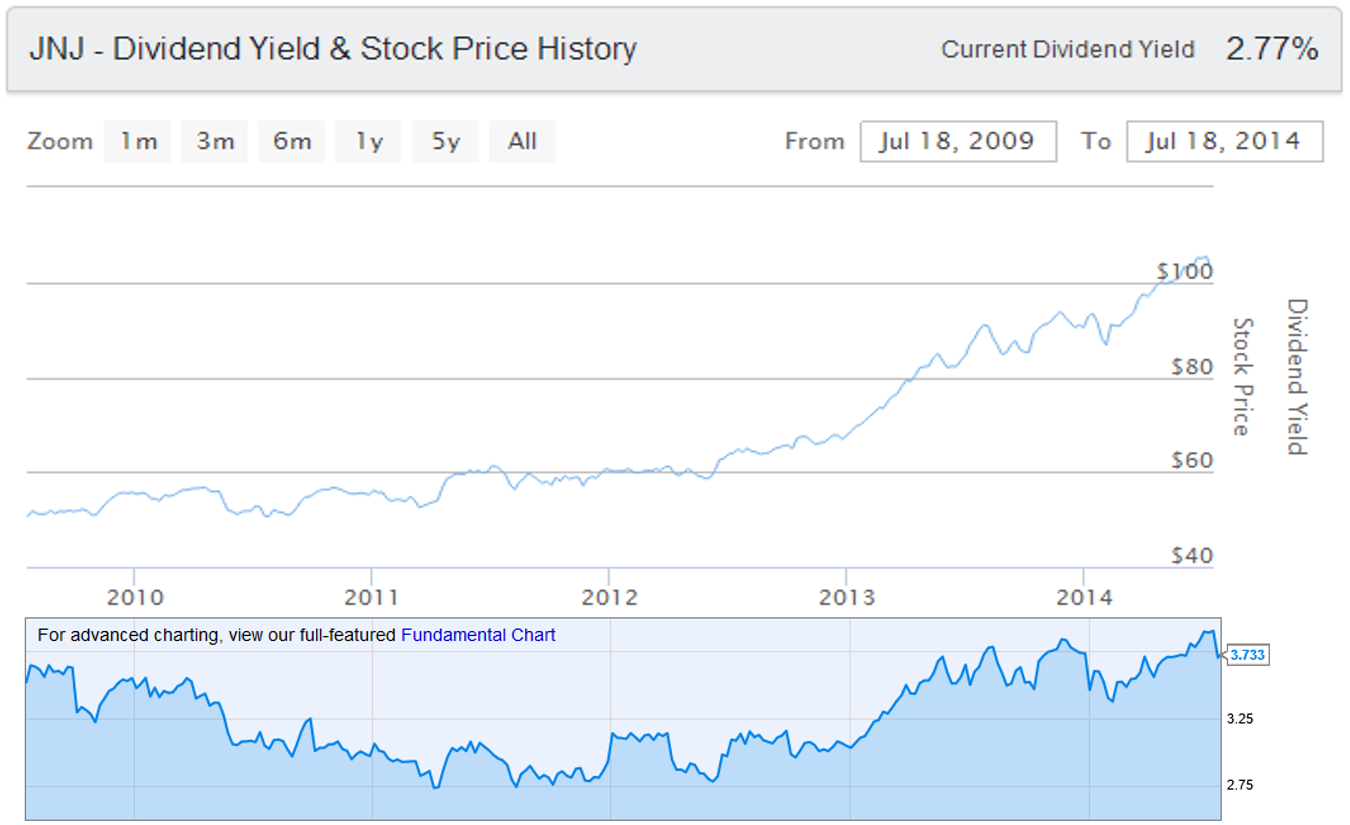 Johnson & Johnson Dividend Yield and Stock Price