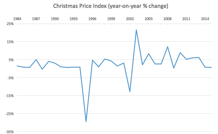 Christmas Price Index Year on year AVG