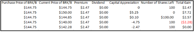 Price of Berkshire Hathaway