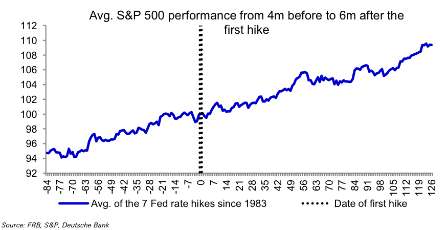 history of fed rate hikes since 1983