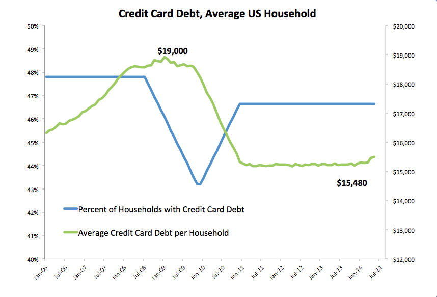 Credit Card Debt, Average US Household