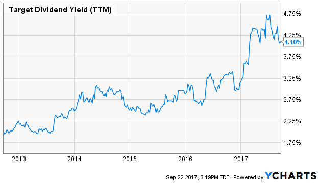 Target Dividend Yield (TTM)