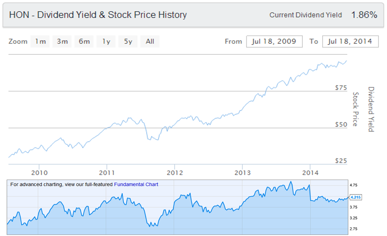 Honeywell Dividend Yield and Stock Price