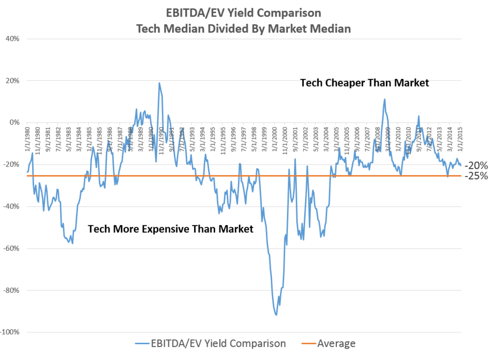 tech stock valuation comparison