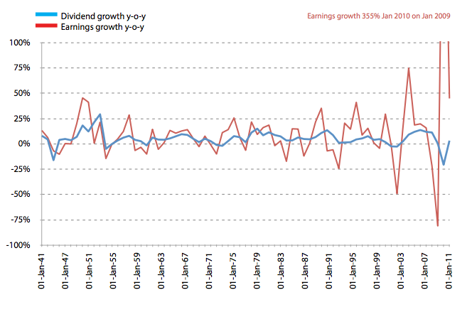 Dividends and earnings growth
