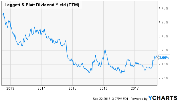 Leggett & Platt Dividend Yield (TTM)