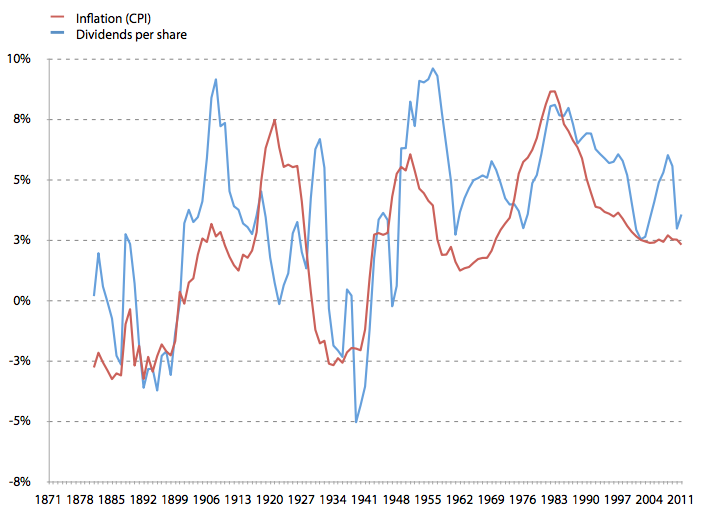 Inflation and dividends