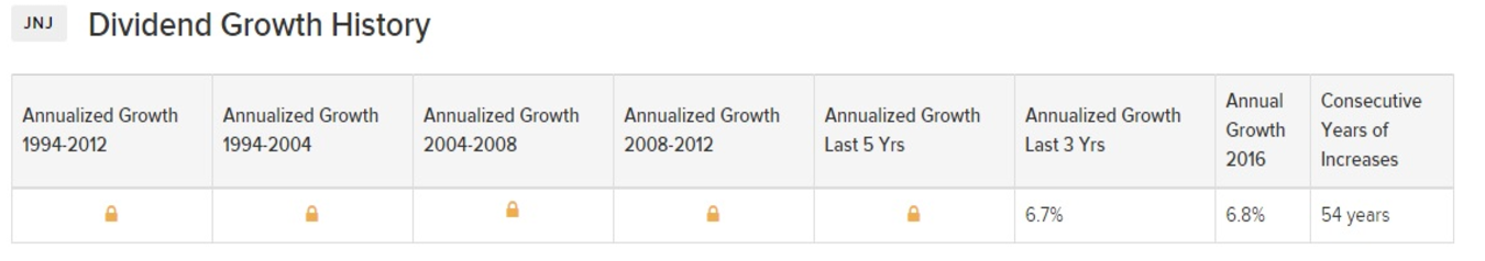 JNJ Dividend Growth History