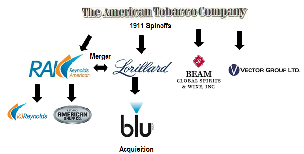history of american tobacco company