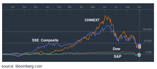 Chinext and SSE Composite