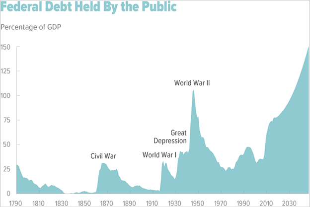 Percentage of federal debt held by the public in years 1790-2030