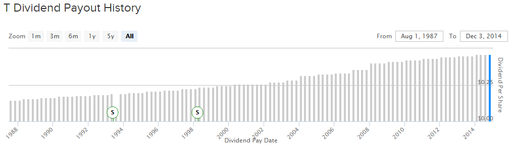 ATT dividend payout history