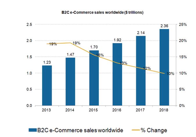Worldwide B2C e-commerce sales trend