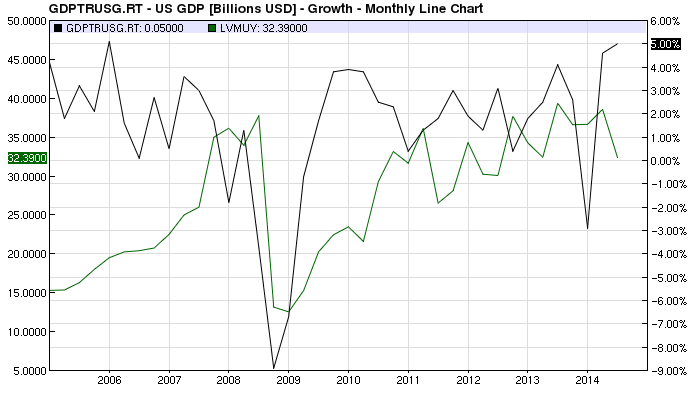 LVMUY vs US GDP chart