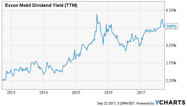 Exxon Mobil Dividend Yield (TTM)