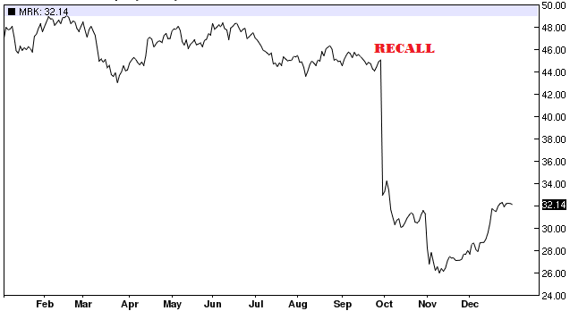Merck (Vioxx) Recall Stock Reaction