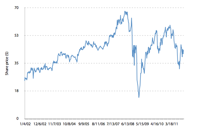 Share price of Aflac inc.