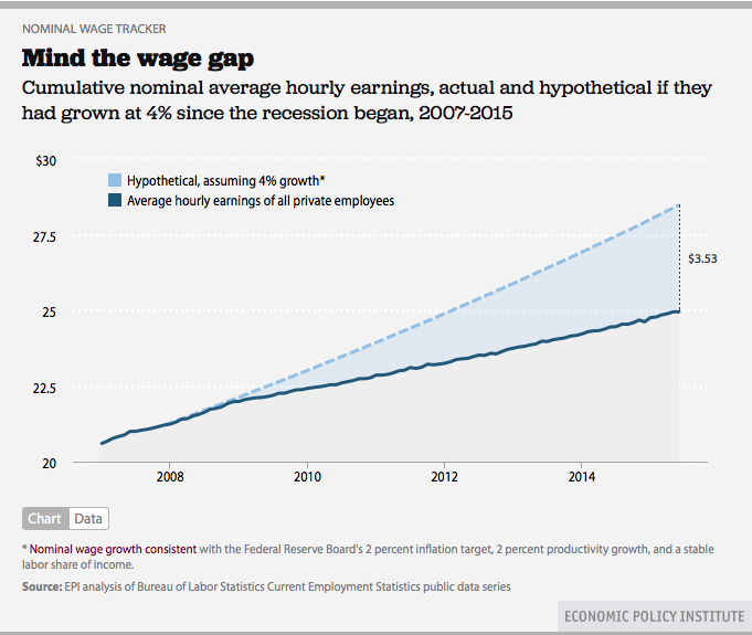 Wage Gap Comparison