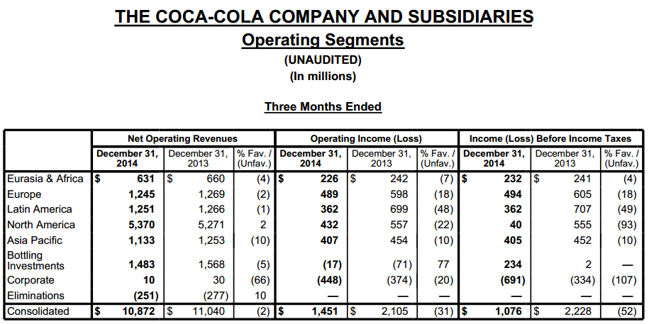 Coca-cola Revenue and Income by Segment