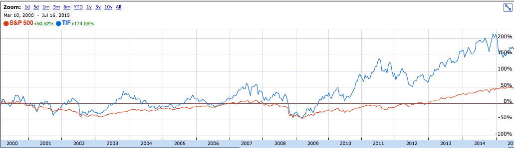 Tiffany Chart in comparison to S&P 500
