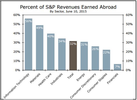 Revenues Earned Abroad