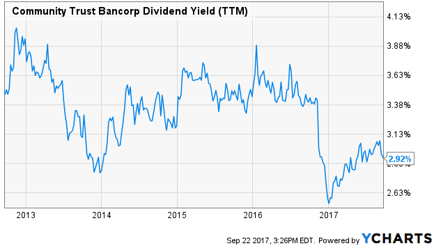 Community Trust Bancorp Dividend Yield (TTM)