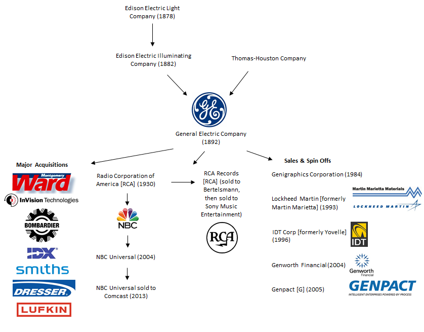 The visual history of GE
