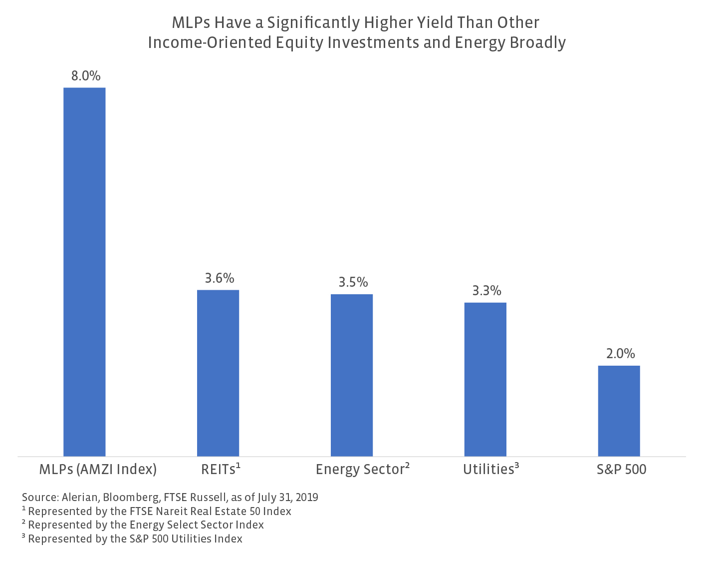 MLPs have higher yields