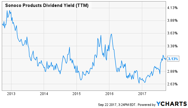 Sonoco Products Dividend Yield (TTM)