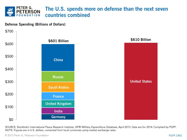 Defense Spending (Billions of Dollars)