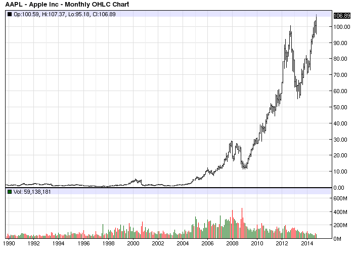 AAPL 25 Year Chart