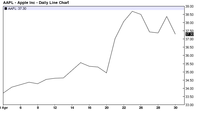 Apple Inc. Daily Line Chart 2010