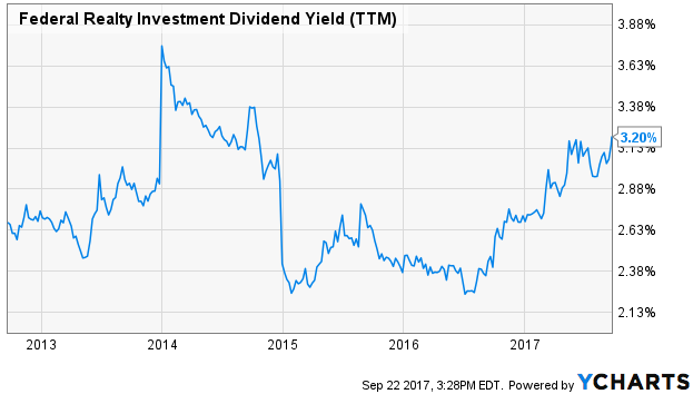 Federal Realty Investment Dividend Yield (TTM)