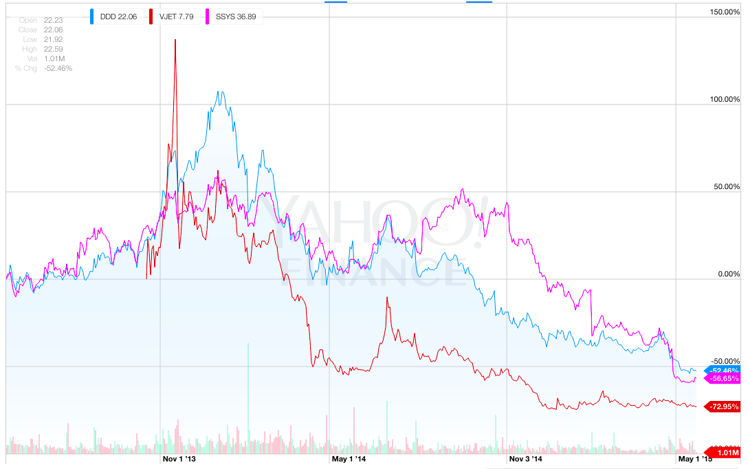 stock chart of SSYS, DDD and VJET